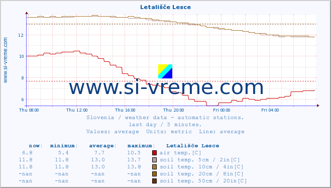  :: Letališče Lesce :: air temp. | humi- dity | wind dir. | wind speed | wind gusts | air pressure | precipi- tation | sun strength | soil temp. 5cm / 2in | soil temp. 10cm / 4in | soil temp. 20cm / 8in | soil temp. 30cm / 12in | soil temp. 50cm / 20in :: last day / 5 minutes.