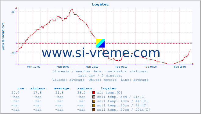  :: Logatec :: air temp. | humi- dity | wind dir. | wind speed | wind gusts | air pressure | precipi- tation | sun strength | soil temp. 5cm / 2in | soil temp. 10cm / 4in | soil temp. 20cm / 8in | soil temp. 30cm / 12in | soil temp. 50cm / 20in :: last day / 5 minutes.