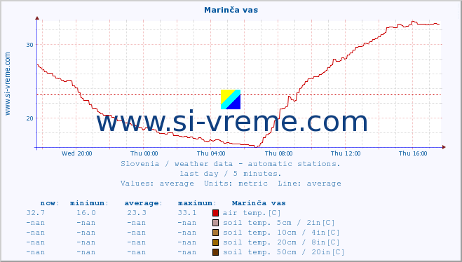  :: Marinča vas :: air temp. | humi- dity | wind dir. | wind speed | wind gusts | air pressure | precipi- tation | sun strength | soil temp. 5cm / 2in | soil temp. 10cm / 4in | soil temp. 20cm / 8in | soil temp. 30cm / 12in | soil temp. 50cm / 20in :: last day / 5 minutes.