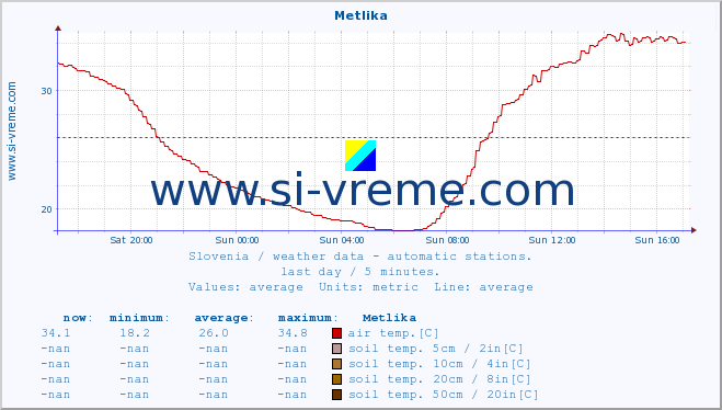  :: Metlika :: air temp. | humi- dity | wind dir. | wind speed | wind gusts | air pressure | precipi- tation | sun strength | soil temp. 5cm / 2in | soil temp. 10cm / 4in | soil temp. 20cm / 8in | soil temp. 30cm / 12in | soil temp. 50cm / 20in :: last day / 5 minutes.