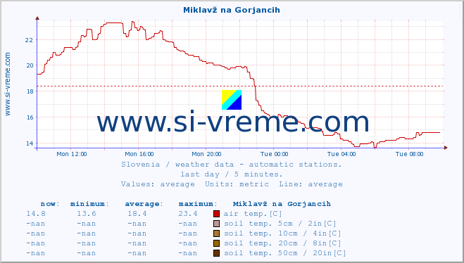  :: Miklavž na Gorjancih :: air temp. | humi- dity | wind dir. | wind speed | wind gusts | air pressure | precipi- tation | sun strength | soil temp. 5cm / 2in | soil temp. 10cm / 4in | soil temp. 20cm / 8in | soil temp. 30cm / 12in | soil temp. 50cm / 20in :: last day / 5 minutes.