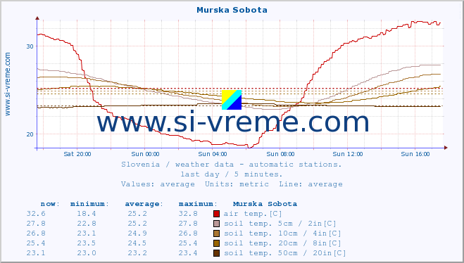  :: Murska Sobota :: air temp. | humi- dity | wind dir. | wind speed | wind gusts | air pressure | precipi- tation | sun strength | soil temp. 5cm / 2in | soil temp. 10cm / 4in | soil temp. 20cm / 8in | soil temp. 30cm / 12in | soil temp. 50cm / 20in :: last day / 5 minutes.