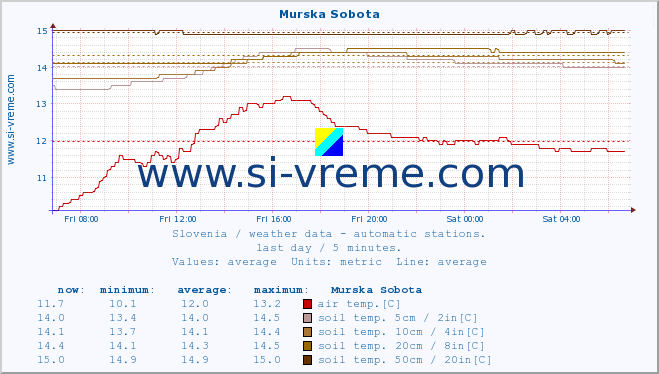  :: Murska Sobota :: air temp. | humi- dity | wind dir. | wind speed | wind gusts | air pressure | precipi- tation | sun strength | soil temp. 5cm / 2in | soil temp. 10cm / 4in | soil temp. 20cm / 8in | soil temp. 30cm / 12in | soil temp. 50cm / 20in :: last day / 5 minutes.