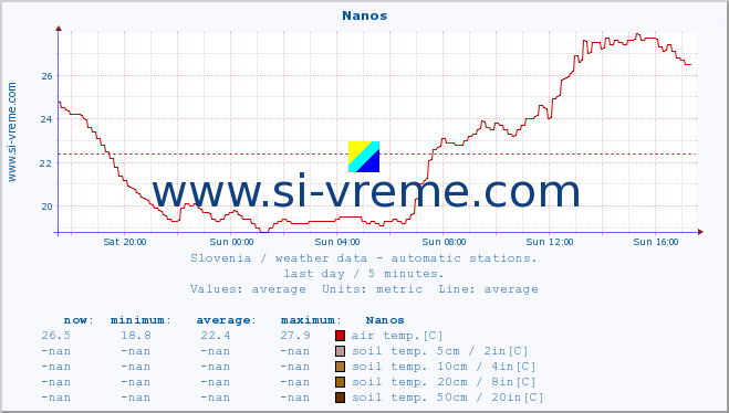  :: Nanos :: air temp. | humi- dity | wind dir. | wind speed | wind gusts | air pressure | precipi- tation | sun strength | soil temp. 5cm / 2in | soil temp. 10cm / 4in | soil temp. 20cm / 8in | soil temp. 30cm / 12in | soil temp. 50cm / 20in :: last day / 5 minutes.