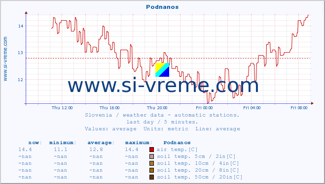  :: Podnanos :: air temp. | humi- dity | wind dir. | wind speed | wind gusts | air pressure | precipi- tation | sun strength | soil temp. 5cm / 2in | soil temp. 10cm / 4in | soil temp. 20cm / 8in | soil temp. 30cm / 12in | soil temp. 50cm / 20in :: last day / 5 minutes.