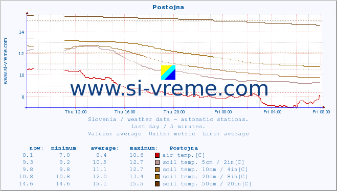  :: Postojna :: air temp. | humi- dity | wind dir. | wind speed | wind gusts | air pressure | precipi- tation | sun strength | soil temp. 5cm / 2in | soil temp. 10cm / 4in | soil temp. 20cm / 8in | soil temp. 30cm / 12in | soil temp. 50cm / 20in :: last day / 5 minutes.