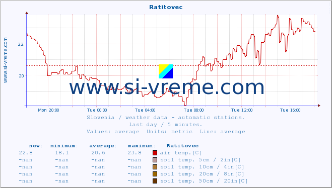  :: Ratitovec :: air temp. | humi- dity | wind dir. | wind speed | wind gusts | air pressure | precipi- tation | sun strength | soil temp. 5cm / 2in | soil temp. 10cm / 4in | soil temp. 20cm / 8in | soil temp. 30cm / 12in | soil temp. 50cm / 20in :: last day / 5 minutes.