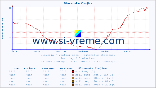  :: Slovenske Konjice :: air temp. | humi- dity | wind dir. | wind speed | wind gusts | air pressure | precipi- tation | sun strength | soil temp. 5cm / 2in | soil temp. 10cm / 4in | soil temp. 20cm / 8in | soil temp. 30cm / 12in | soil temp. 50cm / 20in :: last day / 5 minutes.