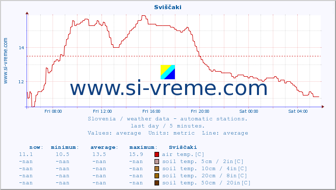  :: Sviščaki :: air temp. | humi- dity | wind dir. | wind speed | wind gusts | air pressure | precipi- tation | sun strength | soil temp. 5cm / 2in | soil temp. 10cm / 4in | soil temp. 20cm / 8in | soil temp. 30cm / 12in | soil temp. 50cm / 20in :: last day / 5 minutes.