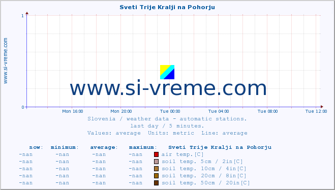  :: Sveti Trije Kralji na Pohorju :: air temp. | humi- dity | wind dir. | wind speed | wind gusts | air pressure | precipi- tation | sun strength | soil temp. 5cm / 2in | soil temp. 10cm / 4in | soil temp. 20cm / 8in | soil temp. 30cm / 12in | soil temp. 50cm / 20in :: last day / 5 minutes.