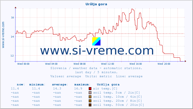  :: Uršlja gora :: air temp. | humi- dity | wind dir. | wind speed | wind gusts | air pressure | precipi- tation | sun strength | soil temp. 5cm / 2in | soil temp. 10cm / 4in | soil temp. 20cm / 8in | soil temp. 30cm / 12in | soil temp. 50cm / 20in :: last day / 5 minutes.