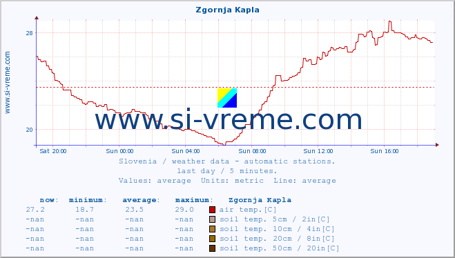  :: Zgornja Kapla :: air temp. | humi- dity | wind dir. | wind speed | wind gusts | air pressure | precipi- tation | sun strength | soil temp. 5cm / 2in | soil temp. 10cm / 4in | soil temp. 20cm / 8in | soil temp. 30cm / 12in | soil temp. 50cm / 20in :: last day / 5 minutes.