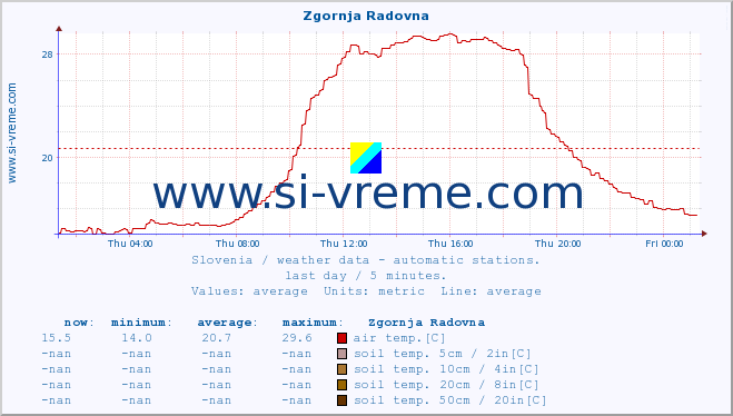  :: Zgornja Radovna :: air temp. | humi- dity | wind dir. | wind speed | wind gusts | air pressure | precipi- tation | sun strength | soil temp. 5cm / 2in | soil temp. 10cm / 4in | soil temp. 20cm / 8in | soil temp. 30cm / 12in | soil temp. 50cm / 20in :: last day / 5 minutes.