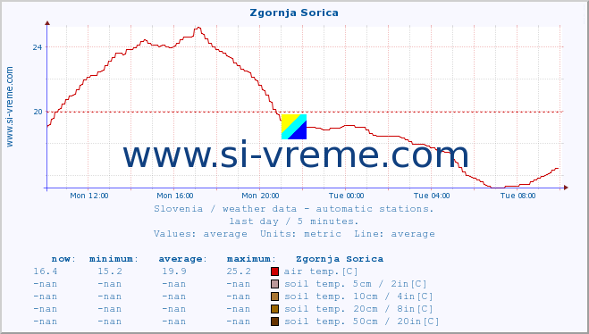  :: Zgornja Sorica :: air temp. | humi- dity | wind dir. | wind speed | wind gusts | air pressure | precipi- tation | sun strength | soil temp. 5cm / 2in | soil temp. 10cm / 4in | soil temp. 20cm / 8in | soil temp. 30cm / 12in | soil temp. 50cm / 20in :: last day / 5 minutes.