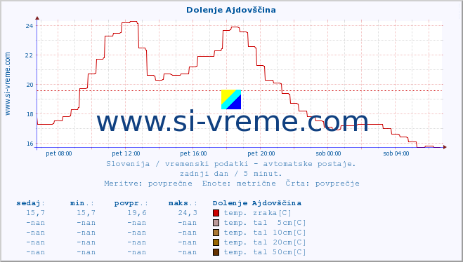 POVPREČJE :: Dolenje Ajdovščina :: temp. zraka | vlaga | smer vetra | hitrost vetra | sunki vetra | tlak | padavine | sonce | temp. tal  5cm | temp. tal 10cm | temp. tal 20cm | temp. tal 30cm | temp. tal 50cm :: zadnji dan / 5 minut.