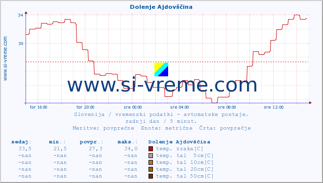 POVPREČJE :: Dolenje Ajdovščina :: temp. zraka | vlaga | smer vetra | hitrost vetra | sunki vetra | tlak | padavine | sonce | temp. tal  5cm | temp. tal 10cm | temp. tal 20cm | temp. tal 30cm | temp. tal 50cm :: zadnji dan / 5 minut.