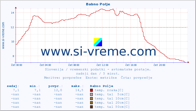 POVPREČJE :: Babno Polje :: temp. zraka | vlaga | smer vetra | hitrost vetra | sunki vetra | tlak | padavine | sonce | temp. tal  5cm | temp. tal 10cm | temp. tal 20cm | temp. tal 30cm | temp. tal 50cm :: zadnji dan / 5 minut.