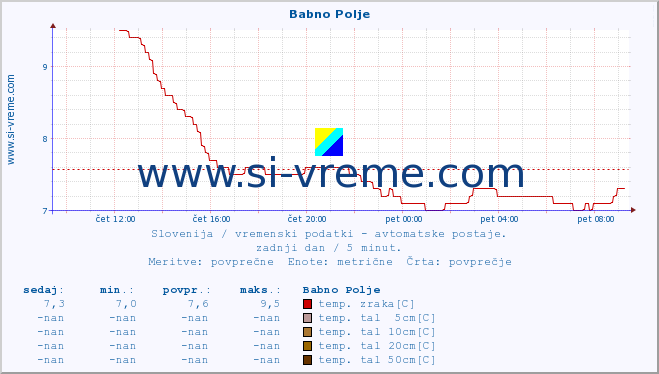 POVPREČJE :: Babno Polje :: temp. zraka | vlaga | smer vetra | hitrost vetra | sunki vetra | tlak | padavine | sonce | temp. tal  5cm | temp. tal 10cm | temp. tal 20cm | temp. tal 30cm | temp. tal 50cm :: zadnji dan / 5 minut.