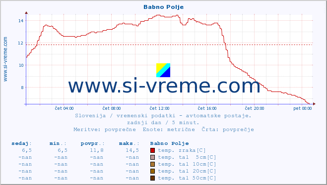 POVPREČJE :: Babno Polje :: temp. zraka | vlaga | smer vetra | hitrost vetra | sunki vetra | tlak | padavine | sonce | temp. tal  5cm | temp. tal 10cm | temp. tal 20cm | temp. tal 30cm | temp. tal 50cm :: zadnji dan / 5 minut.