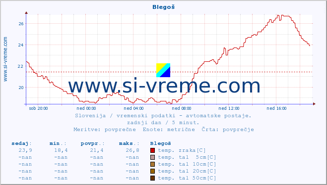 POVPREČJE :: Blegoš :: temp. zraka | vlaga | smer vetra | hitrost vetra | sunki vetra | tlak | padavine | sonce | temp. tal  5cm | temp. tal 10cm | temp. tal 20cm | temp. tal 30cm | temp. tal 50cm :: zadnji dan / 5 minut.