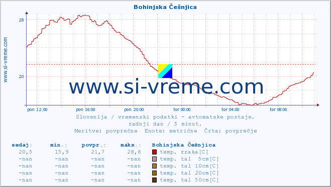 POVPREČJE :: Bohinjska Češnjica :: temp. zraka | vlaga | smer vetra | hitrost vetra | sunki vetra | tlak | padavine | sonce | temp. tal  5cm | temp. tal 10cm | temp. tal 20cm | temp. tal 30cm | temp. tal 50cm :: zadnji dan / 5 minut.