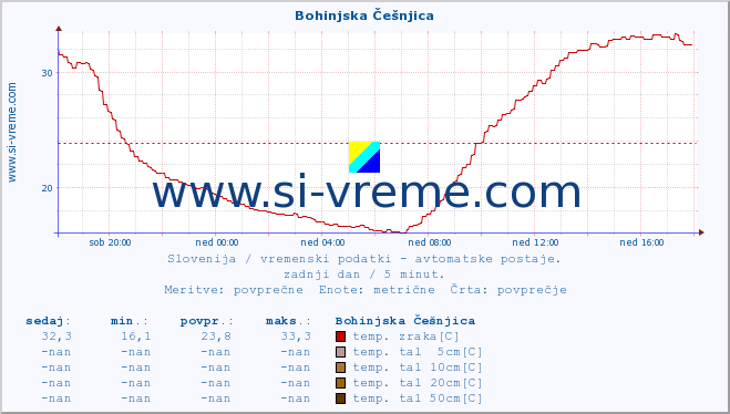 POVPREČJE :: Bohinjska Češnjica :: temp. zraka | vlaga | smer vetra | hitrost vetra | sunki vetra | tlak | padavine | sonce | temp. tal  5cm | temp. tal 10cm | temp. tal 20cm | temp. tal 30cm | temp. tal 50cm :: zadnji dan / 5 minut.