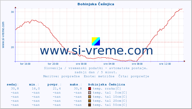 POVPREČJE :: Bohinjska Češnjica :: temp. zraka | vlaga | smer vetra | hitrost vetra | sunki vetra | tlak | padavine | sonce | temp. tal  5cm | temp. tal 10cm | temp. tal 20cm | temp. tal 30cm | temp. tal 50cm :: zadnji dan / 5 minut.