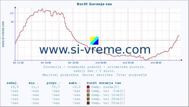 POVPREČJE :: Boršt Gorenja vas :: temp. zraka | vlaga | smer vetra | hitrost vetra | sunki vetra | tlak | padavine | sonce | temp. tal  5cm | temp. tal 10cm | temp. tal 20cm | temp. tal 30cm | temp. tal 50cm :: zadnji dan / 5 minut.