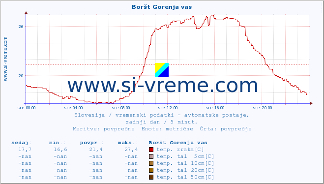 POVPREČJE :: Boršt Gorenja vas :: temp. zraka | vlaga | smer vetra | hitrost vetra | sunki vetra | tlak | padavine | sonce | temp. tal  5cm | temp. tal 10cm | temp. tal 20cm | temp. tal 30cm | temp. tal 50cm :: zadnji dan / 5 minut.