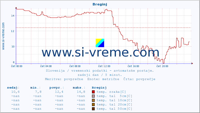 POVPREČJE :: Breginj :: temp. zraka | vlaga | smer vetra | hitrost vetra | sunki vetra | tlak | padavine | sonce | temp. tal  5cm | temp. tal 10cm | temp. tal 20cm | temp. tal 30cm | temp. tal 50cm :: zadnji dan / 5 minut.