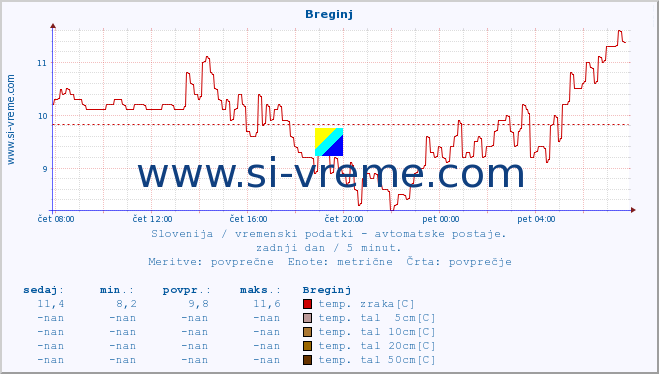 POVPREČJE :: Breginj :: temp. zraka | vlaga | smer vetra | hitrost vetra | sunki vetra | tlak | padavine | sonce | temp. tal  5cm | temp. tal 10cm | temp. tal 20cm | temp. tal 30cm | temp. tal 50cm :: zadnji dan / 5 minut.