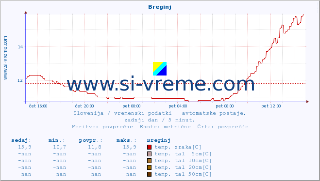 POVPREČJE :: Breginj :: temp. zraka | vlaga | smer vetra | hitrost vetra | sunki vetra | tlak | padavine | sonce | temp. tal  5cm | temp. tal 10cm | temp. tal 20cm | temp. tal 30cm | temp. tal 50cm :: zadnji dan / 5 minut.