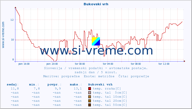 POVPREČJE :: Bukovski vrh :: temp. zraka | vlaga | smer vetra | hitrost vetra | sunki vetra | tlak | padavine | sonce | temp. tal  5cm | temp. tal 10cm | temp. tal 20cm | temp. tal 30cm | temp. tal 50cm :: zadnji dan / 5 minut.