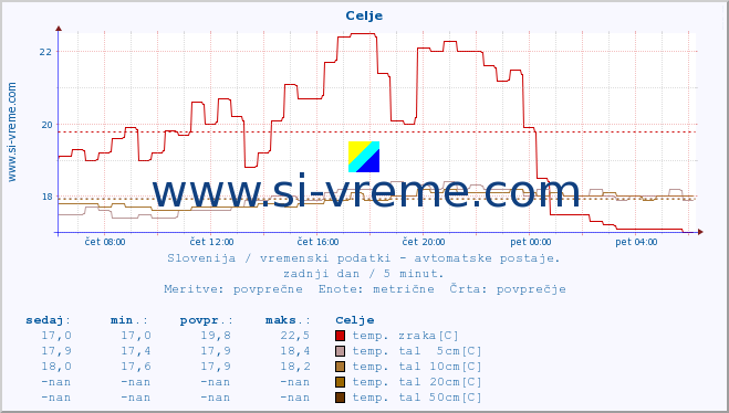 POVPREČJE :: Celje :: temp. zraka | vlaga | smer vetra | hitrost vetra | sunki vetra | tlak | padavine | sonce | temp. tal  5cm | temp. tal 10cm | temp. tal 20cm | temp. tal 30cm | temp. tal 50cm :: zadnji dan / 5 minut.