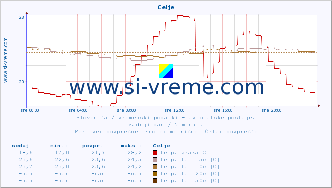 POVPREČJE :: Celje :: temp. zraka | vlaga | smer vetra | hitrost vetra | sunki vetra | tlak | padavine | sonce | temp. tal  5cm | temp. tal 10cm | temp. tal 20cm | temp. tal 30cm | temp. tal 50cm :: zadnji dan / 5 minut.