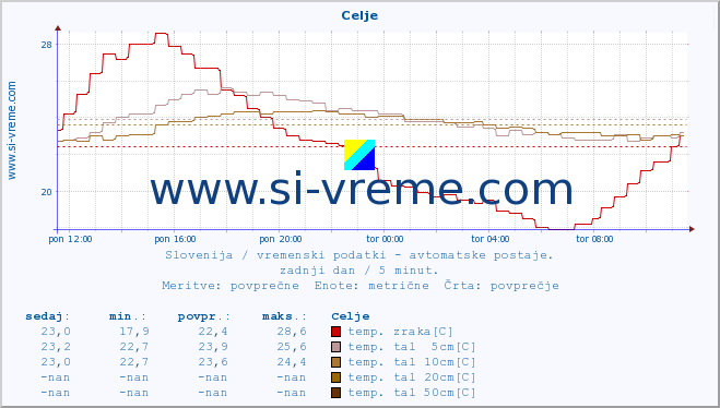 POVPREČJE :: Celje :: temp. zraka | vlaga | smer vetra | hitrost vetra | sunki vetra | tlak | padavine | sonce | temp. tal  5cm | temp. tal 10cm | temp. tal 20cm | temp. tal 30cm | temp. tal 50cm :: zadnji dan / 5 minut.