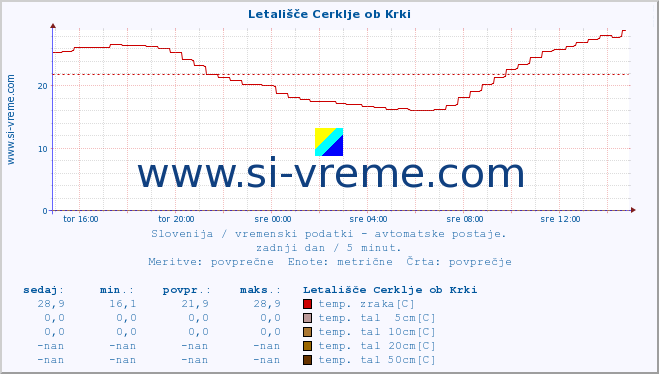 POVPREČJE :: Letališče Cerklje ob Krki :: temp. zraka | vlaga | smer vetra | hitrost vetra | sunki vetra | tlak | padavine | sonce | temp. tal  5cm | temp. tal 10cm | temp. tal 20cm | temp. tal 30cm | temp. tal 50cm :: zadnji dan / 5 minut.