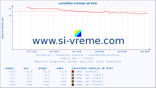 POVPREČJE :: Letališče Cerklje ob Krki :: temp. zraka | vlaga | smer vetra | hitrost vetra | sunki vetra | tlak | padavine | sonce | temp. tal  5cm | temp. tal 10cm | temp. tal 20cm | temp. tal 30cm | temp. tal 50cm :: zadnji dan / 5 minut.