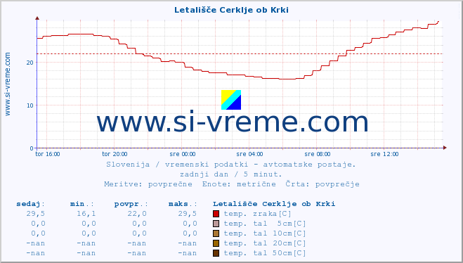 POVPREČJE :: Letališče Cerklje ob Krki :: temp. zraka | vlaga | smer vetra | hitrost vetra | sunki vetra | tlak | padavine | sonce | temp. tal  5cm | temp. tal 10cm | temp. tal 20cm | temp. tal 30cm | temp. tal 50cm :: zadnji dan / 5 minut.