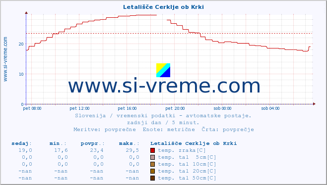 POVPREČJE :: Letališče Cerklje ob Krki :: temp. zraka | vlaga | smer vetra | hitrost vetra | sunki vetra | tlak | padavine | sonce | temp. tal  5cm | temp. tal 10cm | temp. tal 20cm | temp. tal 30cm | temp. tal 50cm :: zadnji dan / 5 minut.