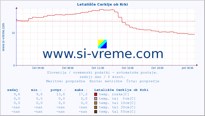 POVPREČJE :: Letališče Cerklje ob Krki :: temp. zraka | vlaga | smer vetra | hitrost vetra | sunki vetra | tlak | padavine | sonce | temp. tal  5cm | temp. tal 10cm | temp. tal 20cm | temp. tal 30cm | temp. tal 50cm :: zadnji dan / 5 minut.