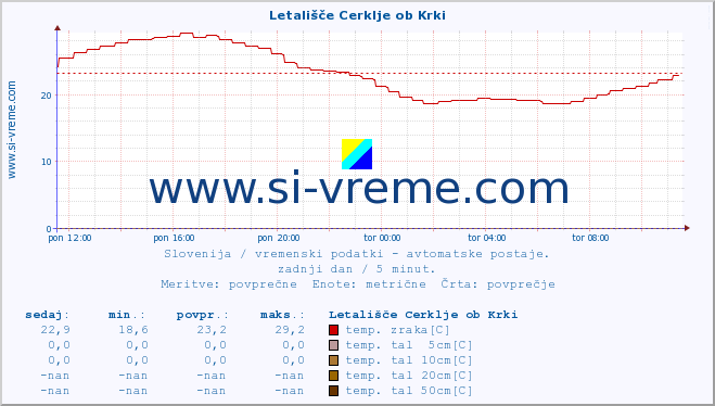 POVPREČJE :: Letališče Cerklje ob Krki :: temp. zraka | vlaga | smer vetra | hitrost vetra | sunki vetra | tlak | padavine | sonce | temp. tal  5cm | temp. tal 10cm | temp. tal 20cm | temp. tal 30cm | temp. tal 50cm :: zadnji dan / 5 minut.