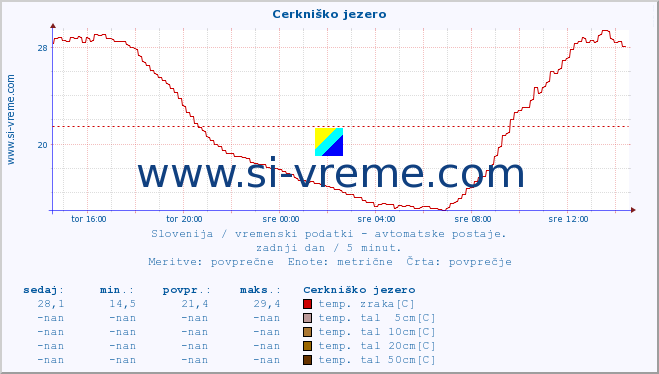 POVPREČJE :: Cerkniško jezero :: temp. zraka | vlaga | smer vetra | hitrost vetra | sunki vetra | tlak | padavine | sonce | temp. tal  5cm | temp. tal 10cm | temp. tal 20cm | temp. tal 30cm | temp. tal 50cm :: zadnji dan / 5 minut.