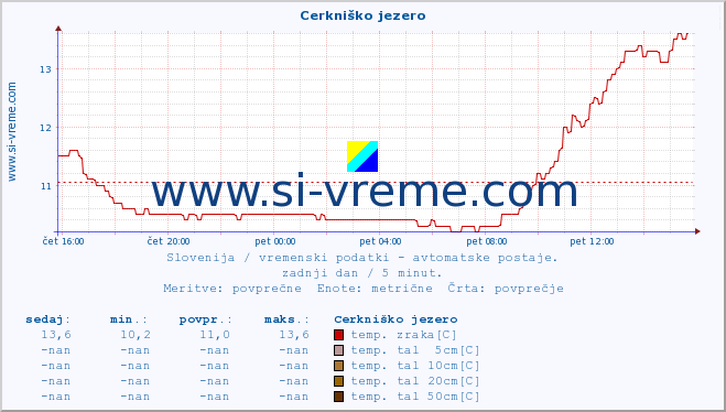 POVPREČJE :: Cerkniško jezero :: temp. zraka | vlaga | smer vetra | hitrost vetra | sunki vetra | tlak | padavine | sonce | temp. tal  5cm | temp. tal 10cm | temp. tal 20cm | temp. tal 30cm | temp. tal 50cm :: zadnji dan / 5 minut.