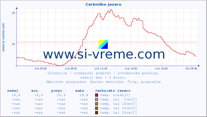 POVPREČJE :: Cerkniško jezero :: temp. zraka | vlaga | smer vetra | hitrost vetra | sunki vetra | tlak | padavine | sonce | temp. tal  5cm | temp. tal 10cm | temp. tal 20cm | temp. tal 30cm | temp. tal 50cm :: zadnji dan / 5 minut.