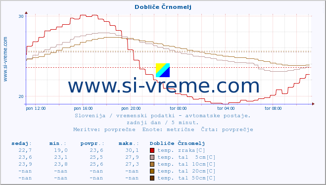 POVPREČJE :: Dobliče Črnomelj :: temp. zraka | vlaga | smer vetra | hitrost vetra | sunki vetra | tlak | padavine | sonce | temp. tal  5cm | temp. tal 10cm | temp. tal 20cm | temp. tal 30cm | temp. tal 50cm :: zadnji dan / 5 minut.