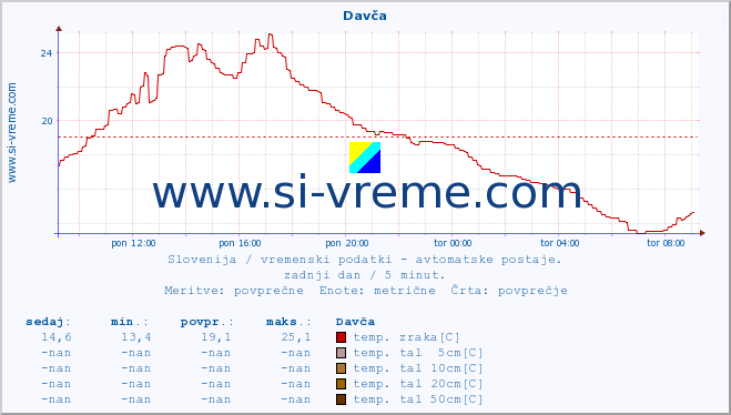 POVPREČJE :: Davča :: temp. zraka | vlaga | smer vetra | hitrost vetra | sunki vetra | tlak | padavine | sonce | temp. tal  5cm | temp. tal 10cm | temp. tal 20cm | temp. tal 30cm | temp. tal 50cm :: zadnji dan / 5 minut.