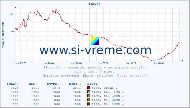 POVPREČJE :: Davča :: temp. zraka | vlaga | smer vetra | hitrost vetra | sunki vetra | tlak | padavine | sonce | temp. tal  5cm | temp. tal 10cm | temp. tal 20cm | temp. tal 30cm | temp. tal 50cm :: zadnji dan / 5 minut.