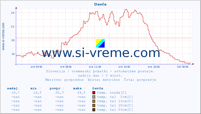 POVPREČJE :: Davča :: temp. zraka | vlaga | smer vetra | hitrost vetra | sunki vetra | tlak | padavine | sonce | temp. tal  5cm | temp. tal 10cm | temp. tal 20cm | temp. tal 30cm | temp. tal 50cm :: zadnji dan / 5 minut.