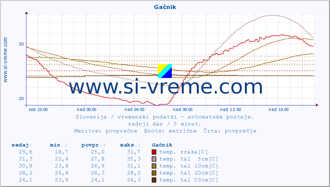 POVPREČJE :: Gačnik :: temp. zraka | vlaga | smer vetra | hitrost vetra | sunki vetra | tlak | padavine | sonce | temp. tal  5cm | temp. tal 10cm | temp. tal 20cm | temp. tal 30cm | temp. tal 50cm :: zadnji dan / 5 minut.